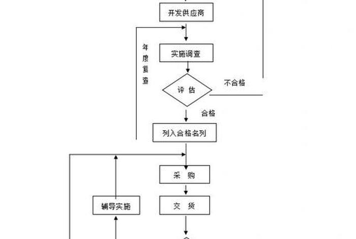 电商零售企业内控流程指引、电商零售企业内控流程指引图 电商零售企业内控流程指引、电商零售企业内控流程指引图