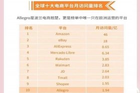 波兰的跨境电商、波兰的跨境电商有哪些