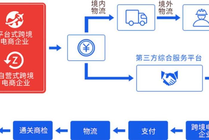 跨境电商物流业务流程包括哪些（跨境电商物流业务流程包括哪些环节）