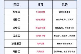重庆电商培训机构 重庆电商培训机构有哪些