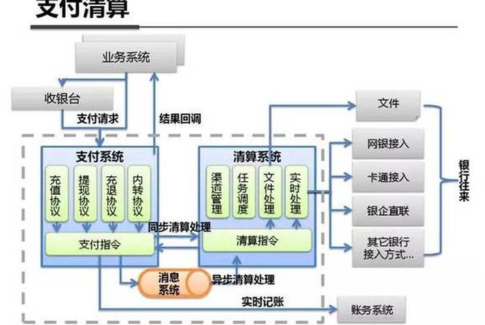 电商支付结算系统，电子商务结算与支付需要哪几个过程
