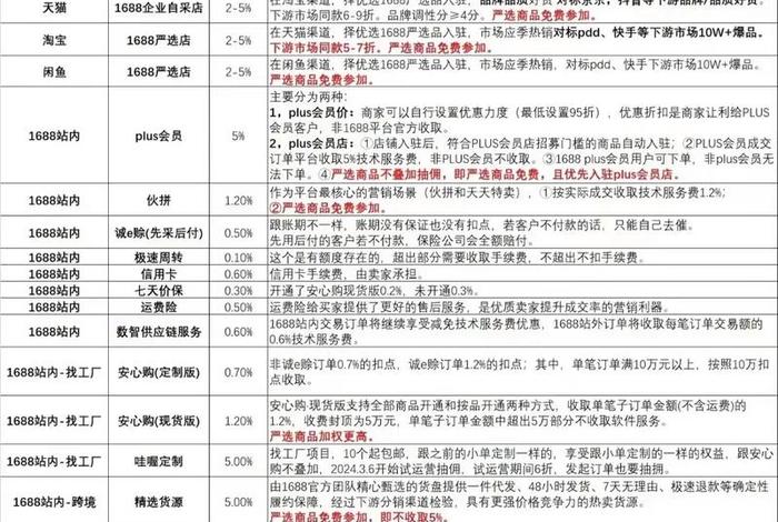 1688电商销售提成要减去哪些费用 1688电商销售提成要减去哪些费用呢 1688电商销售提成要减去哪些费用 1688电商销售提成要减去哪些费用呢