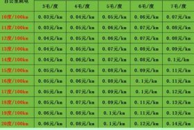工厂电多少钱一度 - 工厂用电和居民用电多少钱一度
