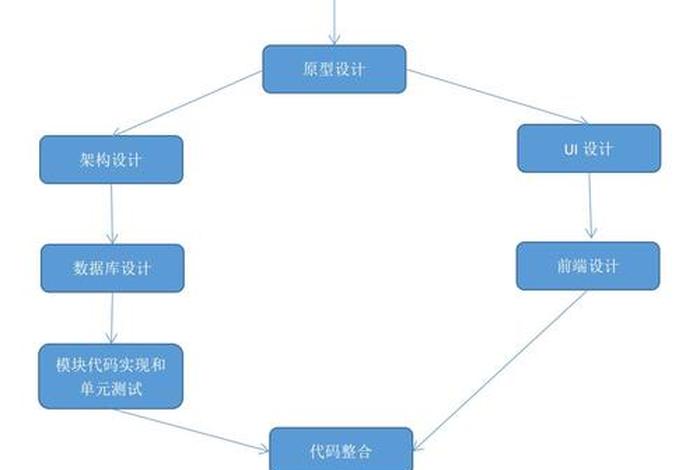 电商系统开发的流程，电商平台的开发流程