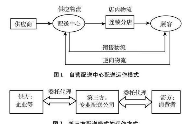 电商配送平台 - 电商平台配送模式描述 电商配送平台 - 电商平台配送模式描述