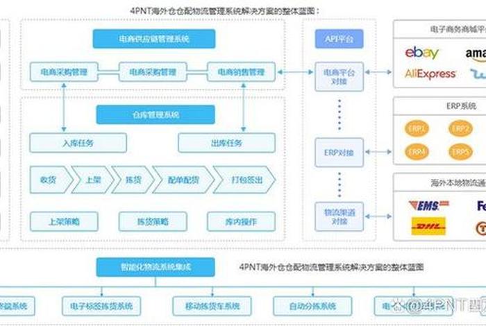 电商仓储中心，电商仓储物流中心运营方案