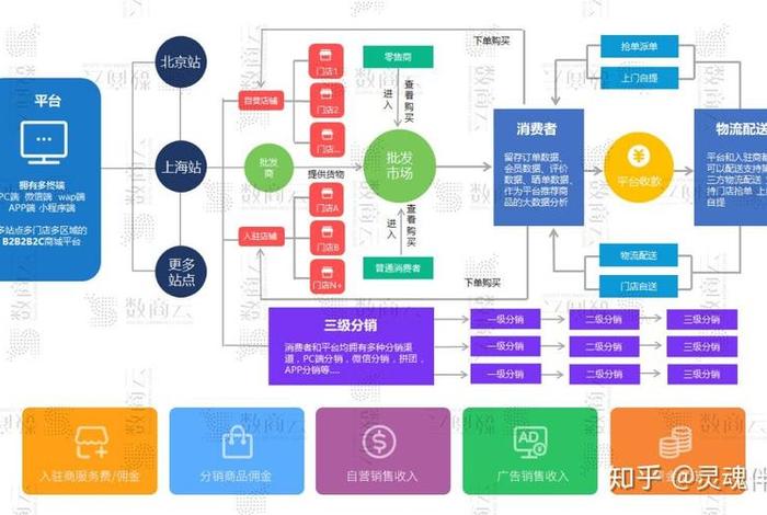 采购电商平台模式，采购电商平台模式有哪些