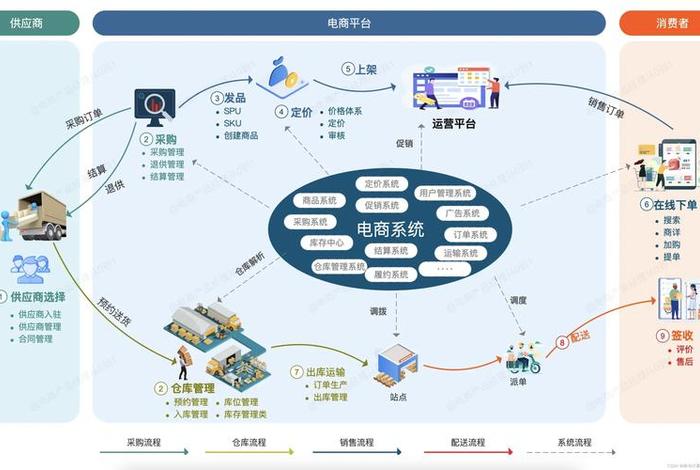 电商平台设计,电商平台设计图 电商平台设计,电商平台设计图