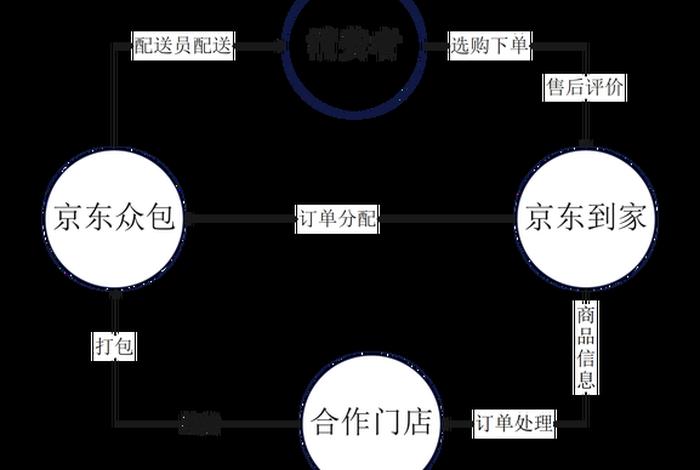 电商配送流程;电商配送流程图 电商配送流程;电商配送流程图