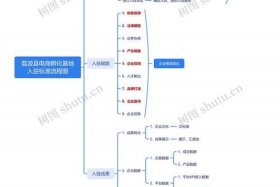 电商孵化园，电商孵化园扶持政策