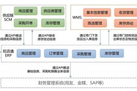 电商平台数据库设计与优化 电商平台数据库设计与优化方案