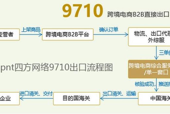 跨境电商出口模式流程 9710跨境电商出口模式流程 跨境电商出口模式流程 9710跨境电商出口模式流程