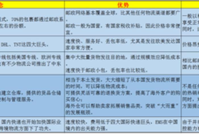 跨境电商模式与物流,跨境电商模式与物流模式区别 跨境电商模式与物流,跨境电商模式与物流模式区别