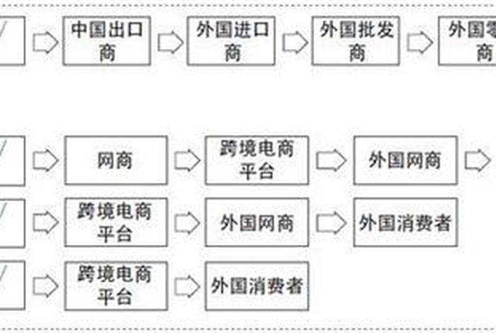 跨境电商出口(跨境电商出口和一般贸易出口的区别) 跨境电商出口(跨境电商出口和一般贸易出口的区别)