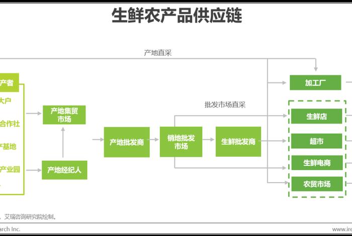 生鲜电商的源头 - 生鲜电商的源头是什么