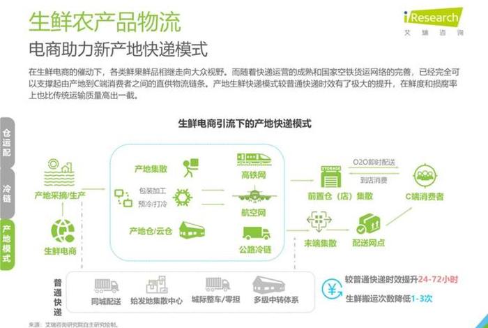 生鲜农产品电商物流公司 - 生鲜农产品电商物流配送模式 生鲜农产品电商物流公司 - 生鲜农产品电商物流配送模式