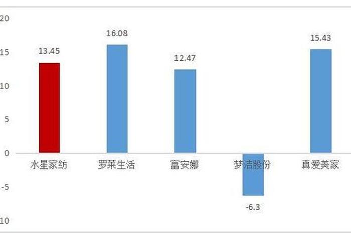 电商渠道在家纺行业占比，电商渠道在家纺行业占比多少