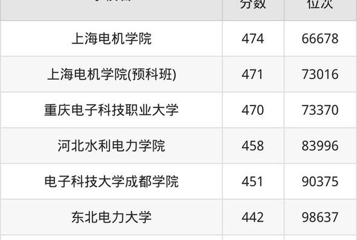 全国最好的电力大学排名（全国最好的电力大学排名及分数线）