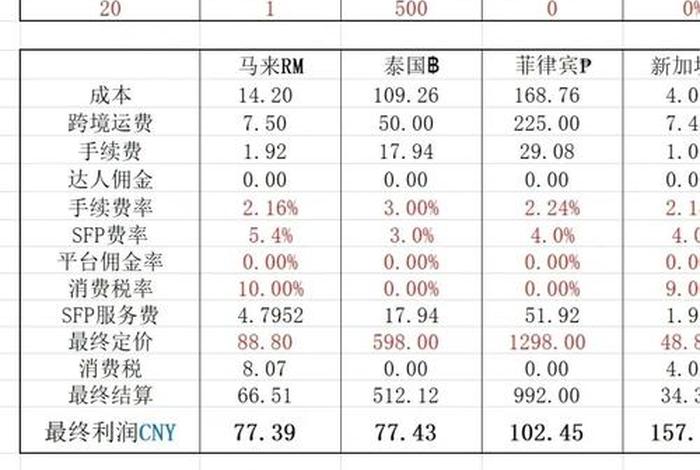 跨境产品定价，跨境产品定价方法