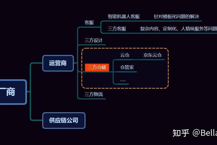 第三方仓储平台、第三方仓储电商平台