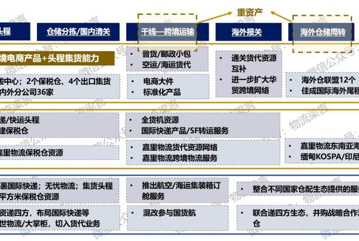 跨境电商物流产业链 - 跨境电商物流产业链包括