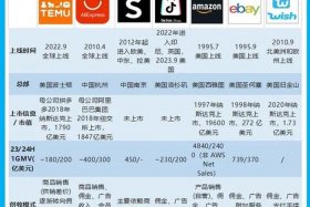 全球电商巨头；全球电商巨头排名