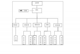 电商物流仓储组织结构图 电商物流仓储组织结构图片