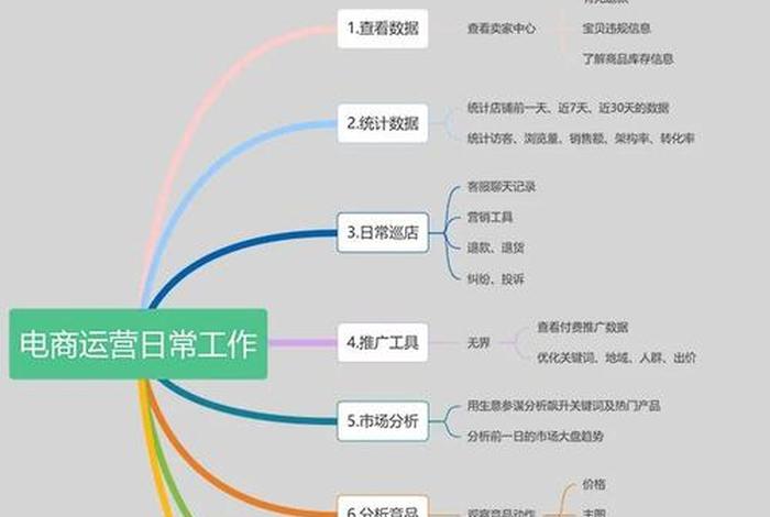 电商做什么的具体，电商具体做什么工作