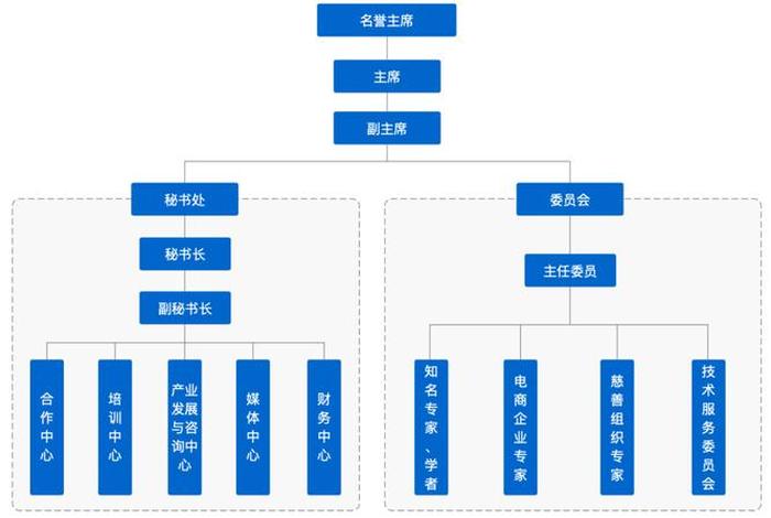 电商部门组织架构图、电商部门组织架构图怎么做 电商部门组织架构图、电商部门组织架构图怎么做