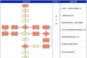 电商仓库工作流程及标准；电商仓库工作流程及标准规范