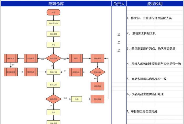 电商仓库工作流程及标准;电商仓库工作流程及标准规范 电商仓库工作流程及标准;电商仓库工作流程及标准规范