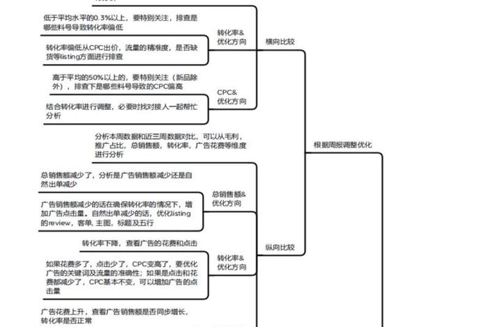 电商运营每日工作流程；电商运营每日工作流程及内容