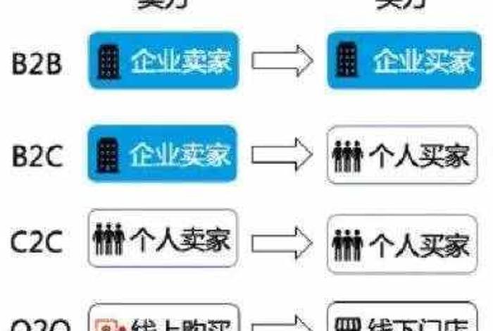 B2c电商模式、B2c电商模式是什么意思 B2c电商模式、B2c电商模式是什么意思