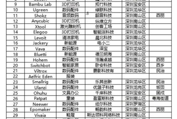 深圳跨境电商公司名录大全、深圳跨境电商公司名录大全最新 深圳跨境电商公司名录大全、深圳跨境电商公司名录大全最新
