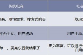 社区电商和社交电商区别，社区电商和社交电商区别在哪