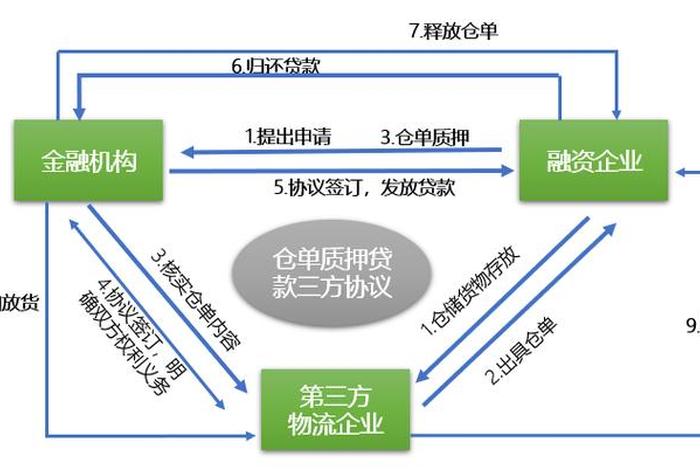 跨境电商保税仓融资 跨境电商保税仓融资渠道 跨境电商保税仓融资 跨境电商保税仓融资渠道