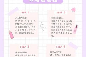 电商开店操作流程（电商开店操作流程怎么写）