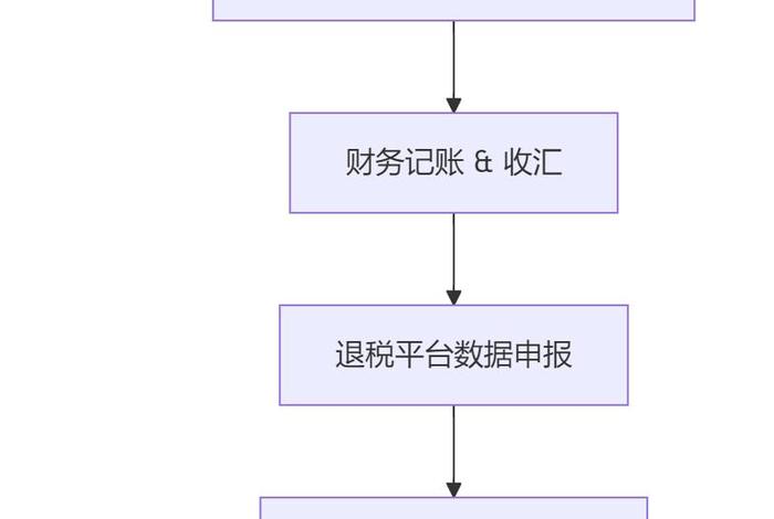 电商出口退税，电商出口退税流程