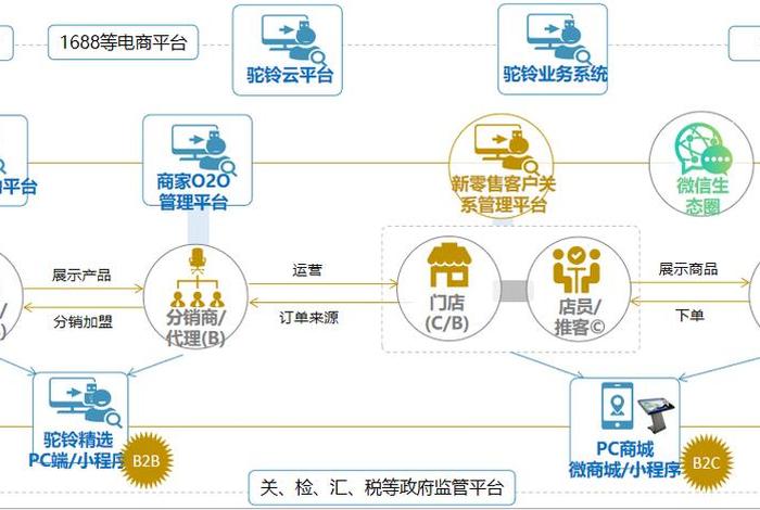 电商平台供应链物流模式;电商平台供应链物流模式有哪些 电商平台供应链物流模式;电商平台供应链物流模式有哪些