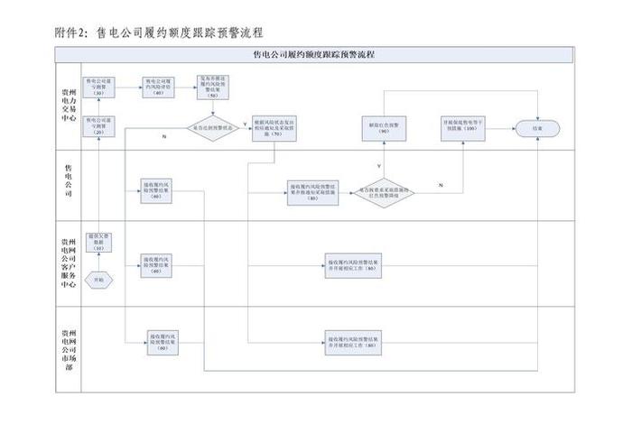 电商管理办法；售电公司管理办法