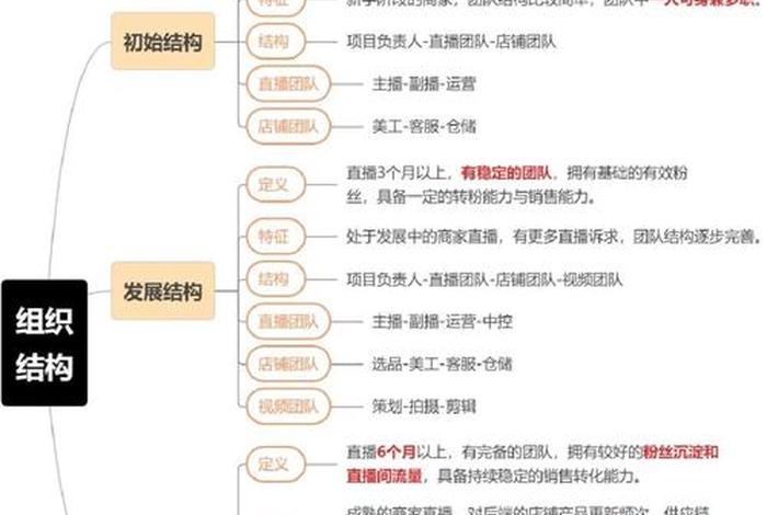 电商直播公司组织架构；电商直播公司组织架构及职责