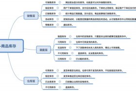 电商库存管理（电商企业如何进行库存控制？）