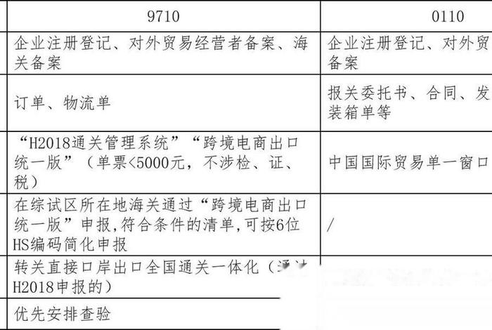 跨境电商出口海关申报方式9610(跨境电商出口海关申报方式9610是什么) 跨境电商出口海关申报方式9610(跨境电商出口海关申报方式9610是什么)