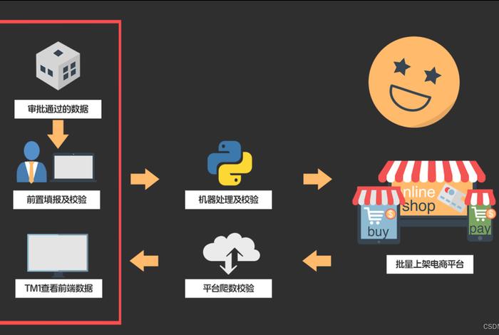 电商费用管控 - 电商费用管控工作方案