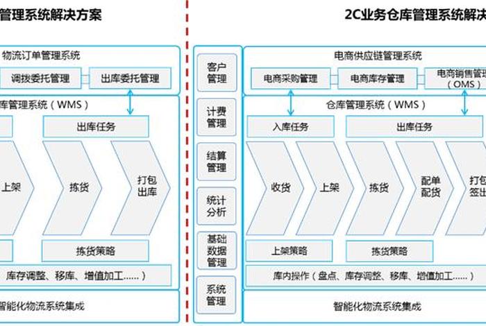 电商仓库规划方案、电商仓库规划方案范本 电商仓库规划方案、电商仓库规划方案范本