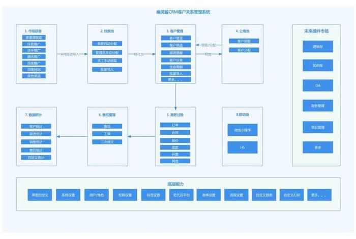 电商crm模式,电子商务中crm的作用有哪些 电商crm模式,电子商务中crm的作用有哪些