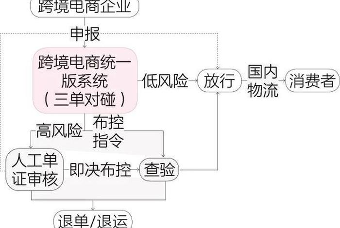 跨境电商9610通关模式,跨境电商模式 9610 跨境电商9610通关模式,跨境电商模式 9610