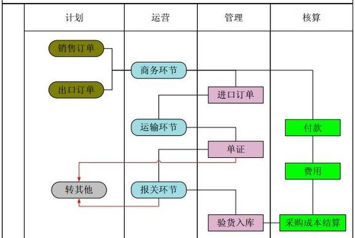 电商进口流程、电商进口流程怎么写 电商进口流程、电商进口流程怎么写