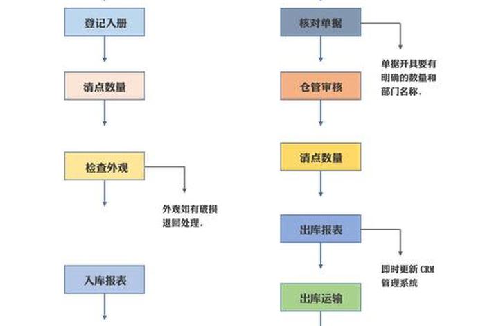 电商仓库的运作流程(电商仓库的运作流程是什么) 电商仓库的运作流程(电商仓库的运作流程是什么)