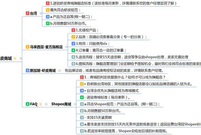 注册shopee跨境电商流程及费用、跨境电商shopee开店流程